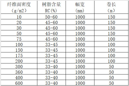 單向碳纖維預浸料 高性能碳纖維環(huán)氧樹脂預浸布 航空航天/體育器材/汽車部件/風電/船舶用碳布預浸料產品規(guī)格參數(shù)