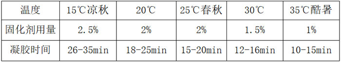 玻璃鋼膠衣凝固時間調控秘籍