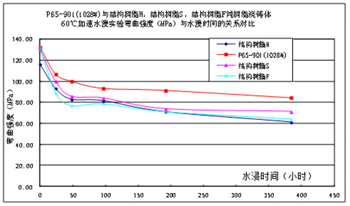 樹(shù)脂澆注體的耐水性能比較—80℃加速水浸實(shí)驗(yàn)